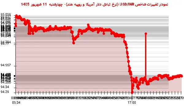 نمودار تغییرات شاخص USD/INR (نرخ تبادل دلار آمریکا و روپیه هند)- چهارشنبه  11 شهریور 1405