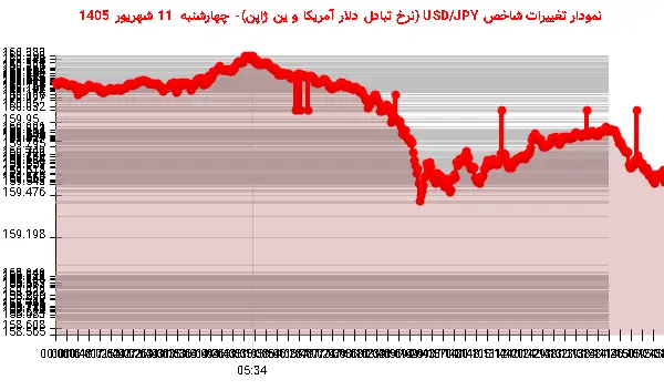 نمودار تغییرات شاخص USD/JPY (نرخ تبادل دلار آمریکا و ین ژاپن)- چهارشنبه  11 شهریور 1405