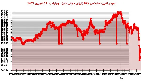 افت قیمت دلار در پایان معاملات
