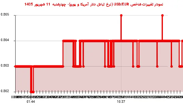 نمودار تغییرات شاخص USD/EUR (نرخ تبادل دلار آمریکا و یورو)- چهارشنبه  11 شهریور 1405