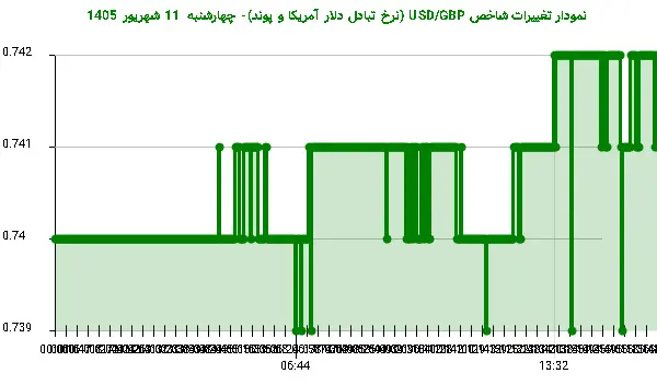نمودار تغییرات شاخص USD/GBP (نرخ تبادل دلار آمریکا و پوند)- چهارشنبه  11 شهریور 1405