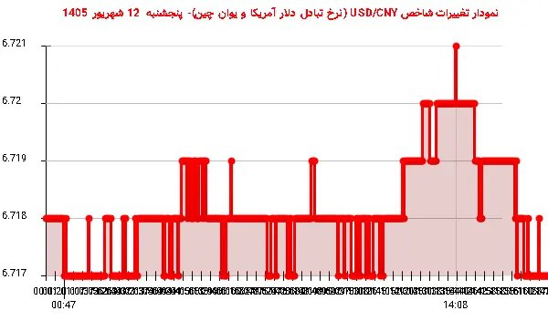 نمودار تغییرات شاخص USD/CNY (نرخ تبادل دلار آمریکا و یوان چین)- پنجشنبه 12 شهریور 1405