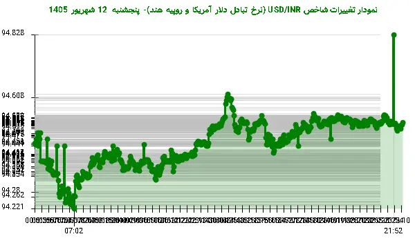 نمودار تغییرات شاخص USD/INR (نرخ تبادل دلار آمریکا و روپیه هند)- پنجشنبه 12 شهریور 1405