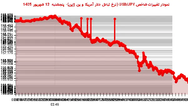 نمودار تغییرات شاخص USD/JPY (نرخ تبادل دلار آمریکا و ین ژاپن)- پنجشنبه 12 شهریور 1405