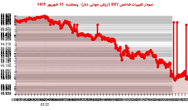نمودار تغییرات شاخص DXY (ارزش جهانی دلار)- پنجشنبه 12 شهریور 1405