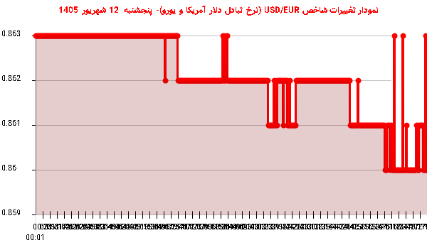 نمودار تغییرات شاخص USD/EUR (نرخ تبادل دلار آمریکا و یورو)- پنجشنبه 12 شهریور 1405