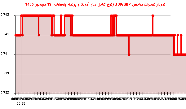 نمودار تغییرات شاخص USD/GBP (نرخ تبادل دلار آمریکا و پوند)- پنجشنبه 12 شهریور 1405