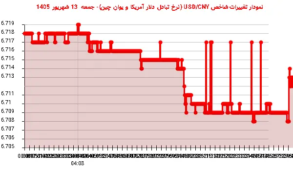 نمودار تغییرات شاخص USD/CNY (نرخ تبادل دلار آمریکا و یوان چین)- جمعه 13 شهریور 1405