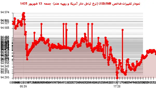 نمودار تغییرات شاخص USD/INR (نرخ تبادل دلار آمریکا و روپیه هند)- جمعه 13 شهریور 1405