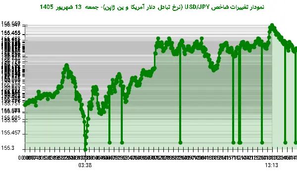 نمودار تغییرات شاخص USD/JPY (نرخ تبادل دلار آمریکا و ین ژاپن)- جمعه 13 شهریور 1405