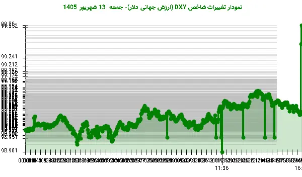 نمودار تغییرات شاخص DXY (ارزش جهانی دلار)- جمعه 13 شهریور 1405