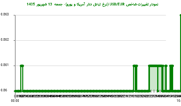 نمودار تغییرات شاخص USD/EUR (نرخ تبادل دلار آمریکا و یورو)- جمعه  13 شهریور 1405