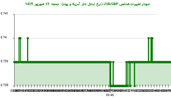 نمودار تغییرات شاخص USD/GBP (نرخ تبادل دلار آمریکا و پوند)- جمعه  13 شهریور 1405