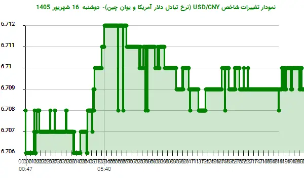 نمودار تغییرات شاخص USD/CNY (نرخ تبادل دلار آمریکا و یوان چین)- دوشنبه 16 شهریور 1405