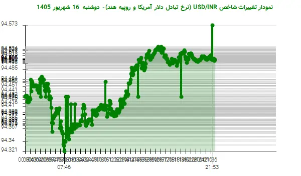 نمودار تغییرات شاخص USD/INR (نرخ تبادل دلار آمریکا و روپیه هند)- دوشنبه 16 شهریور 1405