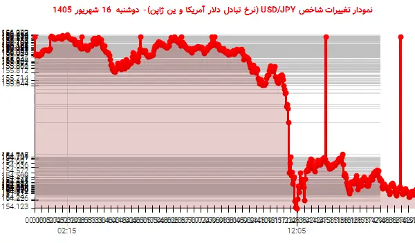 نمودار تغییرات شاخص USD/JPY (نرخ تبادل دلار آمریکا و ین ژاپن)- دوشنبه 16 شهریور 1405