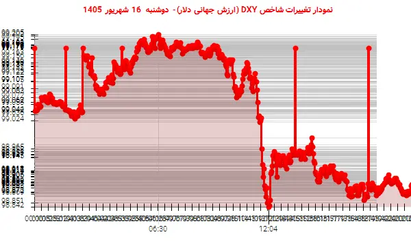 نمودار تغییرات شاخص DXY (ارزش جهانی دلار)- دوشنبه 16 شهریور 1405