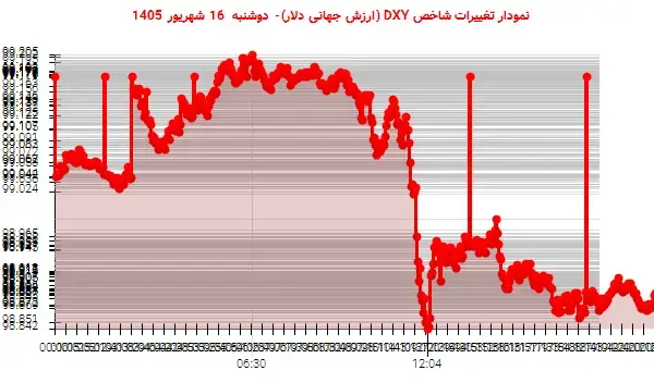 شاخص دلار با کاهش پایانی روبهرو شد