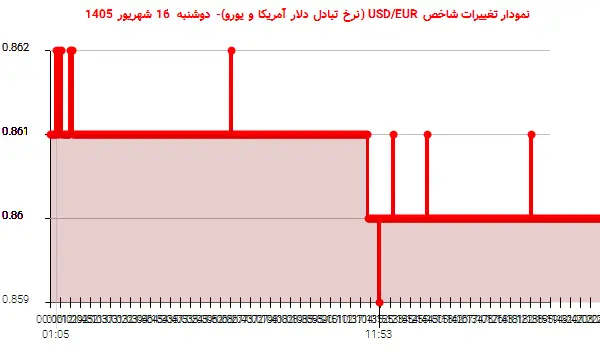 نمودار تغییرات شاخص USD/EUR (نرخ تبادل دلار آمریکا و یورو)- دوشنبه 16 شهریور 1405
