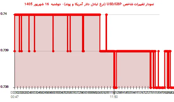 نمودار تغییرات شاخص USD/GBP (نرخ تبادل دلار آمریکا و پوند)- دوشنبه 16 شهریور 1405