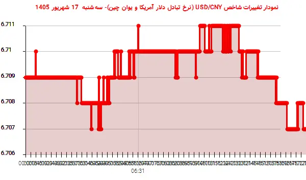 نمودار تغییرات شاخص USD/CNY (نرخ تبادل دلار آمریکا و یوان چین)- سهشنبه 17 شهریور 1405