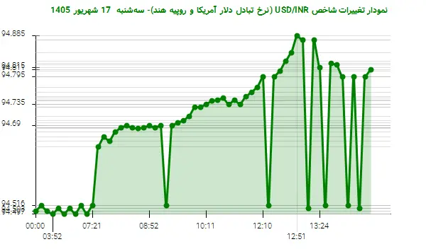 نمودار تغییرات شاخص USD/INR (نرخ تبادل دلار آمریکا و روپیه هند)- سهشنبه 17 شهریور 1405