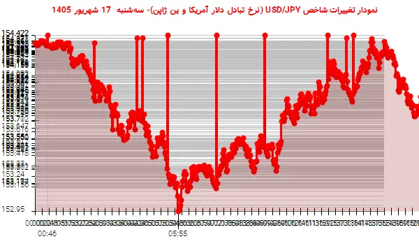 نمودار تغییرات شاخص USD/JPY (نرخ تبادل دلار آمریکا و ین ژاپن)- سهشنبه 17 شهریور 1405