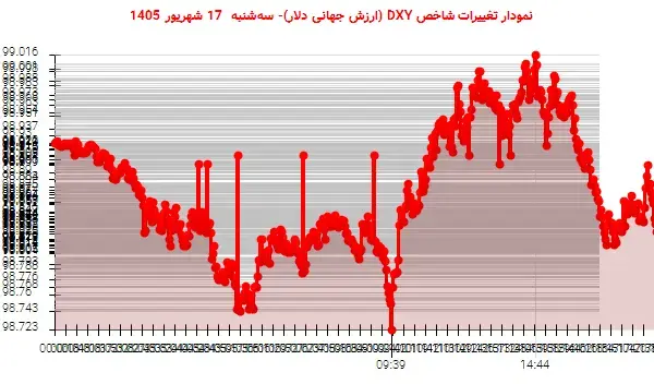 افت دلار جهانی در مرز حمایت ۹۸.۷۲