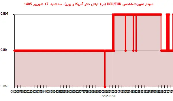 نمودار تغییرات شاخص USD/EUR (نرخ تبادل دلار آمریکا و یورو)- سهشنبه 17 شهریور 1405
