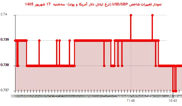 نمودار تغییرات شاخص USD/GBP (نرخ تبادل دلار آمریکا و پوند)- سهشنبه 17 شهریور 1405