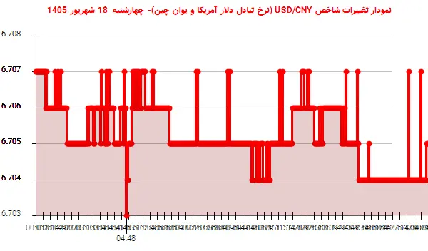 نمودار تغییرات شاخص USD/CNY (نرخ تبادل دلار آمریکا و یوان چین)- چهارشنبه  18 شهریور 1405
