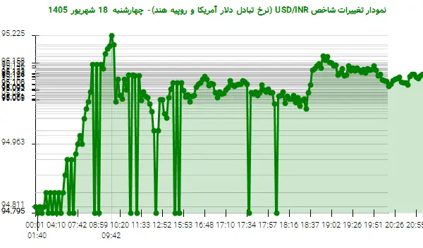 نمودار تغییرات شاخص USD/INR (نرخ تبادل دلار آمریکا و روپیه هند)- چهارشنبه  18 شهریور 1405