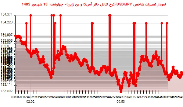 نمودار تغییرات شاخص USD/JPY (نرخ تبادل دلار آمریکا و ین ژاپن)- چهارشنبه  18 شهریور 1405