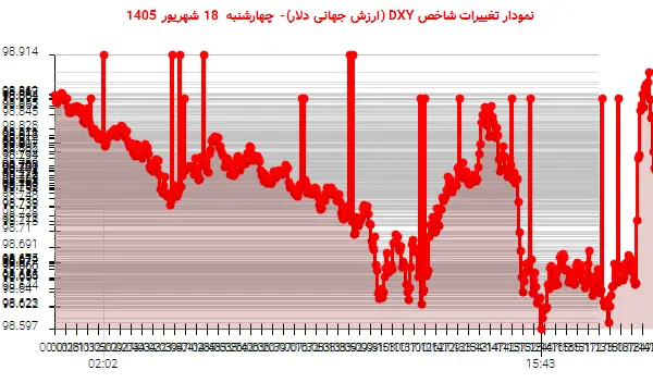 نمودار تغییرات شاخص DXY (ارزش جهانی دلار)- چهارشنبه 18 شهریور 1405