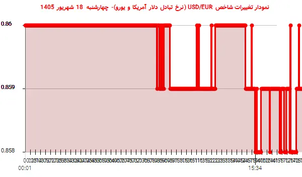نمودار تغییرات شاخص USD/EUR (نرخ تبادل دلار آمریکا و یورو)- چهارشنبه 18 شهریور 1405