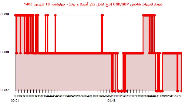 نمودار تغییرات شاخص USD/GBP (نرخ تبادل دلار آمریکا و پوند)- چهارشنبه 18 شهریور 1405