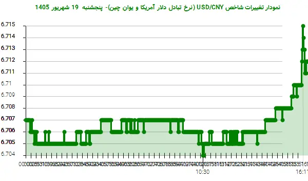 نمودار تغییرات شاخص USD/CNY (نرخ تبادل دلار آمریکا و یوان چین)- پنجشنبه  19 شهریور 1405