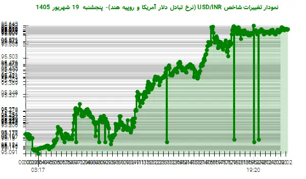 نمودار تغییرات شاخص USD/INR (نرخ تبادل دلار آمریکا و روپیه هند)- پنجشنبه  19 شهریور 1405