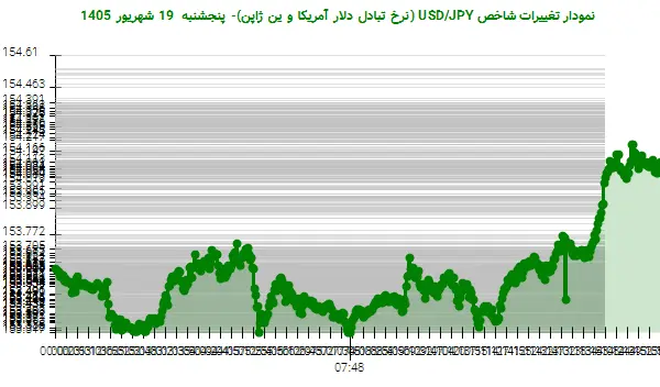 نمودار تغییرات شاخص USD/JPY (نرخ تبادل دلار آمریکا و ین ژاپن)- پنجشنبه  19 شهریور 1405