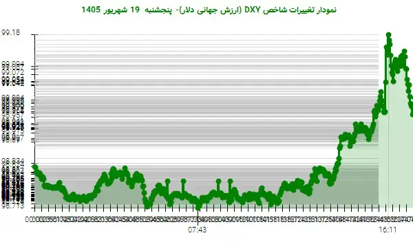 دلار جهانی در پنجشنبه پرنوسان اما صعودی بسته شد