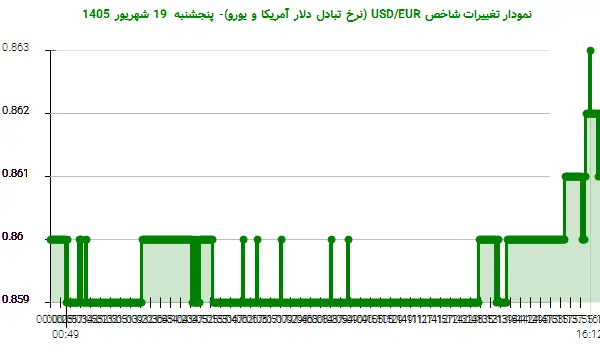 نمودار تغییرات شاخص USD/EUR (نرخ تبادل دلار آمریکا و یورو)- پنجشنبه 19 شهریور 1405