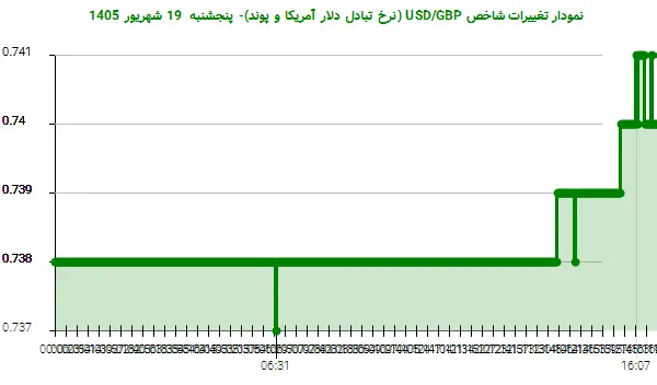 نمودار تغییرات شاخص USD/GBP (نرخ تبادل دلار آمریکا و پوند)- پنجشنبه 19 شهریور 1405
