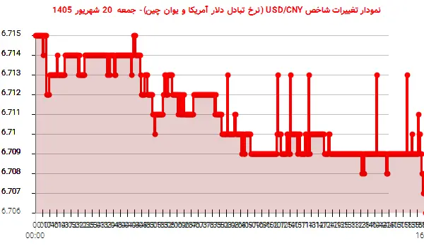 نمودار تغییرات شاخص USD/CNY (نرخ تبادل دلار آمریکا و یوان چین)- جمعه 20 شهریور 1405