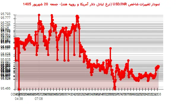 نمودار تغییرات شاخص USD/INR (نرخ تبادل دلار آمریکا و روپیه هند)- جمعه 20 شهریور 1405