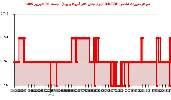 نمودار تغییرات شاخص USD/GBP (نرخ تبادل دلار آمریکا و پوند)- جمعه 20 شهریور 1405