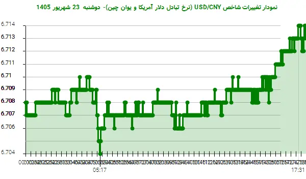 نمودار تغییرات شاخص USD/CNY (نرخ تبادل دلار آمریکا و یوان چین)- دوشنبه 23 شهریور 1405