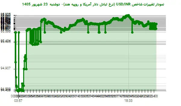 نمودار تغییرات شاخص USD/INR (نرخ تبادل دلار آمریکا و روپیه هند)- دوشنبه 23 شهریور 1405