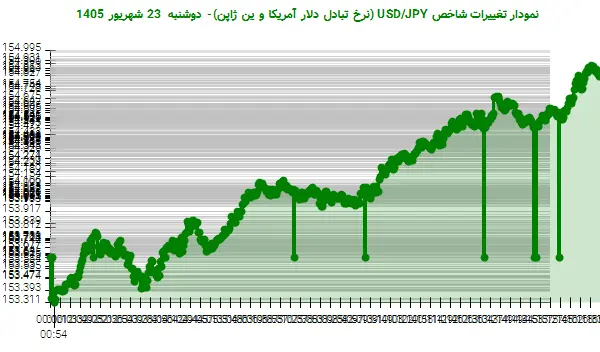 نمودار تغییرات شاخص USD/JPY (نرخ تبادل دلار آمریکا و ین ژاپن)- دوشنبه 23 شهریور 1405