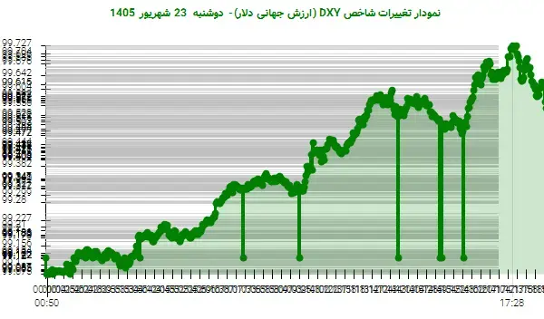 شتاب دلار در آستانه مقاومت ۹۹.۷