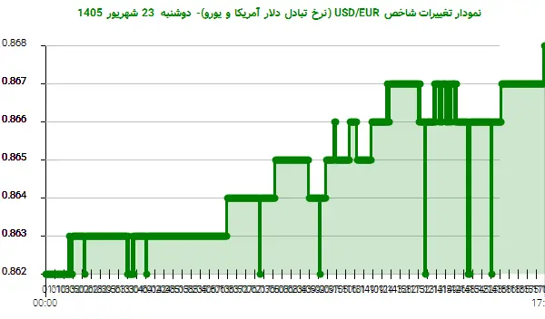 نمودار تغییرات شاخص USD/EUR (نرخ تبادل دلار آمریکا و یورو)- دوشنبه 23 شهریور 1405